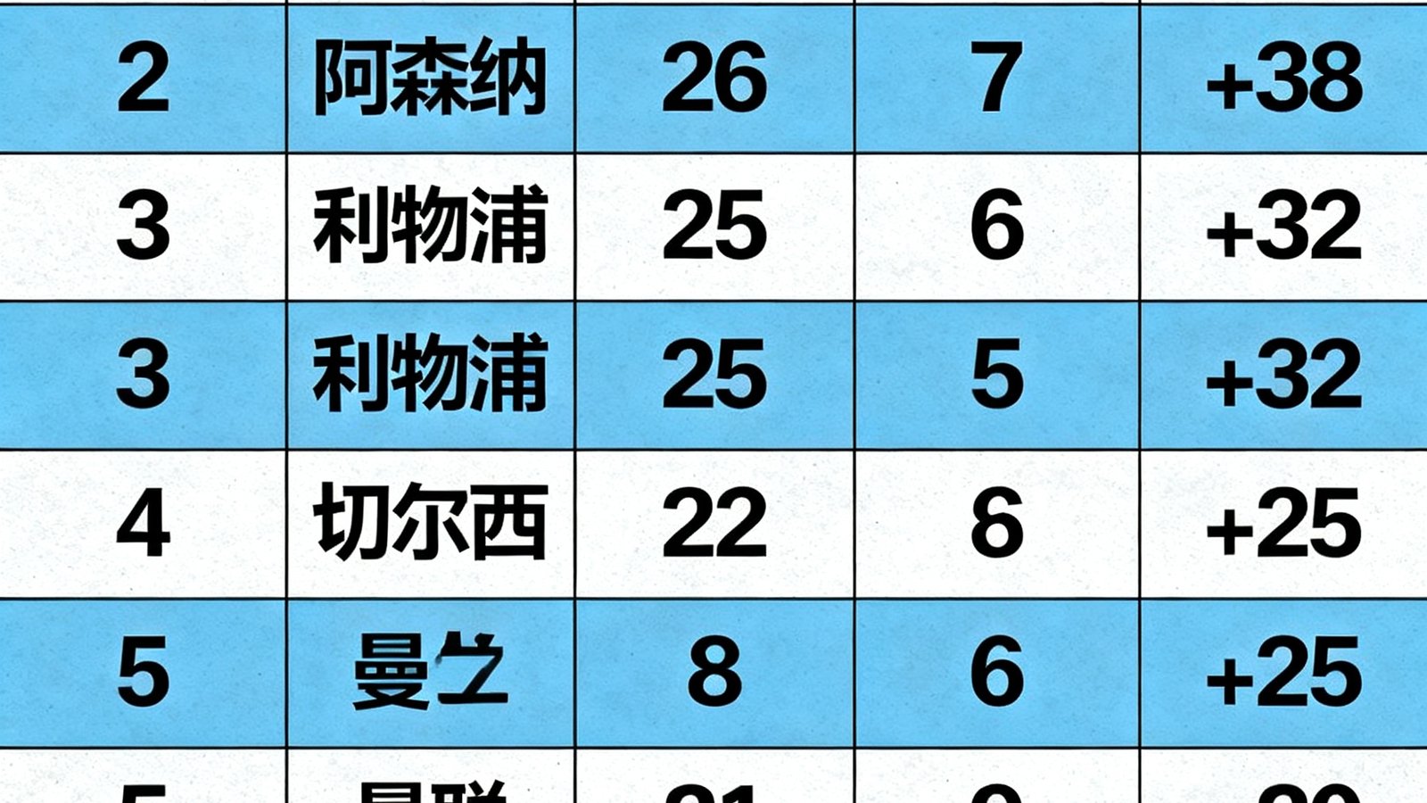 英超积分榜前六名表格，包含胜平负和净胜球数据